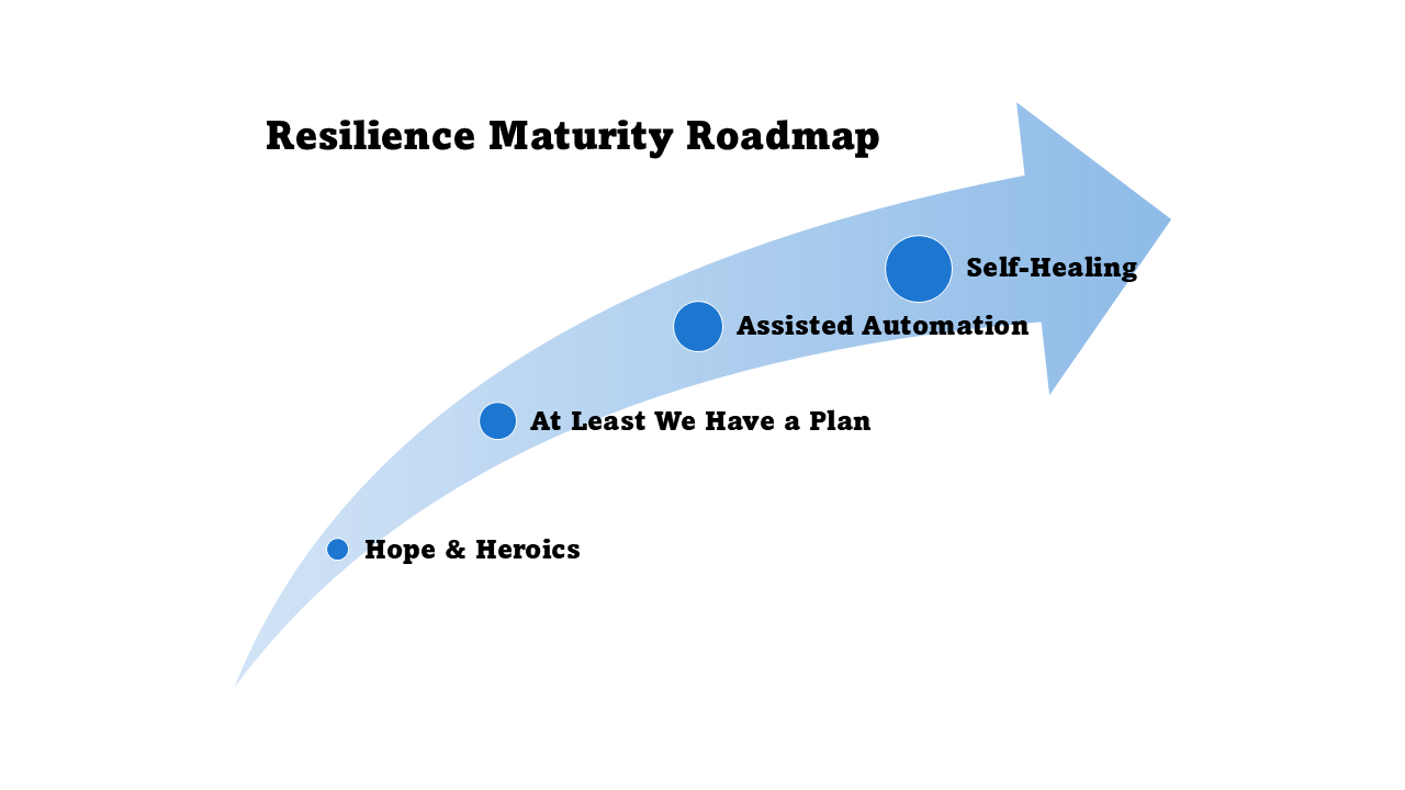 Four-stage reliability roadmap illustration